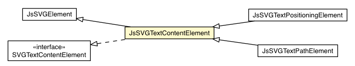 Package class diagram package JsSVGTextContentElement