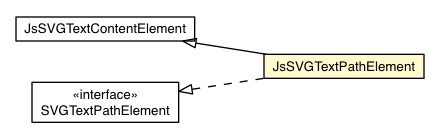 Package class diagram package JsSVGTextPathElement