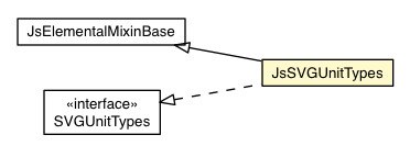 Package class diagram package JsSVGUnitTypes
