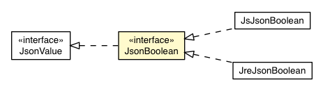 Package class diagram package JsonBoolean