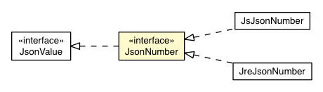 Package class diagram package JsonNumber