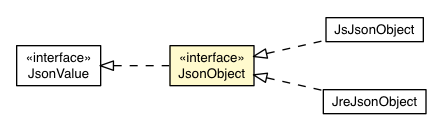 Package class diagram package JsonObject