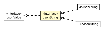 Package class diagram package JsonString