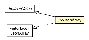 Package class diagram package JreJsonArray