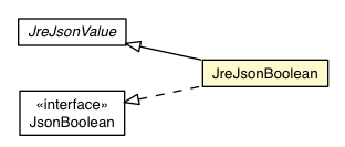 Package class diagram package JreJsonBoolean
