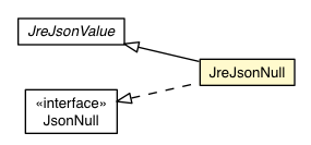 Package class diagram package JreJsonNull