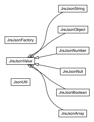 Package class diagram package elemental.json.impl