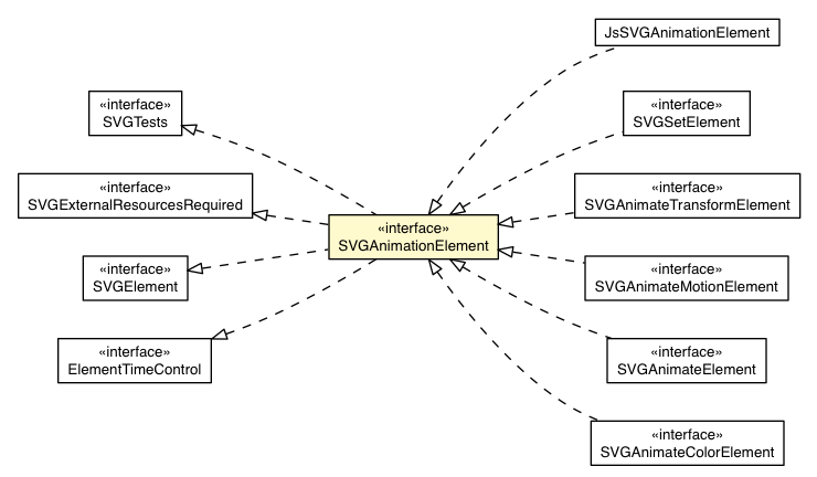 Package class diagram package SVGAnimationElement