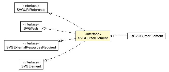 Package class diagram package SVGCursorElement