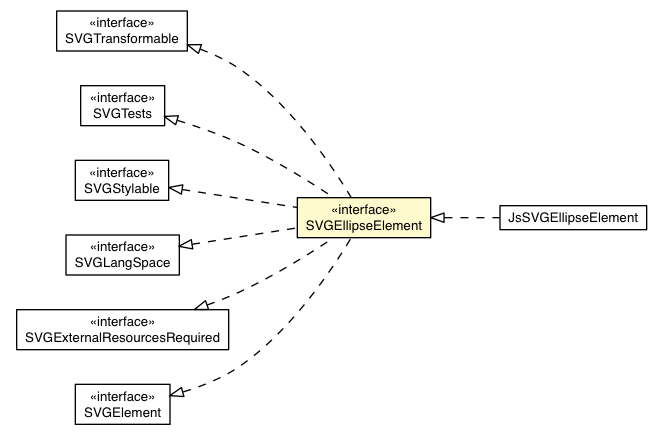 Package class diagram package SVGEllipseElement