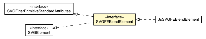 Package class diagram package SVGFEBlendElement