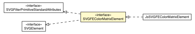 Package class diagram package SVGFEColorMatrixElement