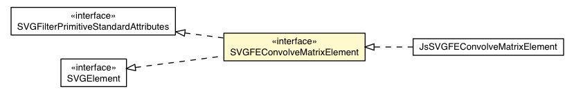 Package class diagram package SVGFEConvolveMatrixElement