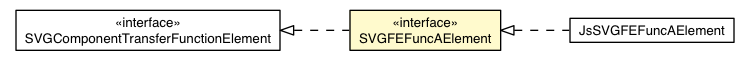 Package class diagram package SVGFEFuncAElement