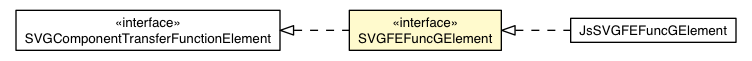 Package class diagram package SVGFEFuncGElement