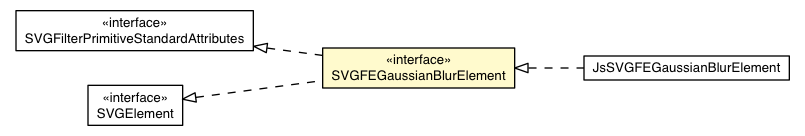 Package class diagram package SVGFEGaussianBlurElement
