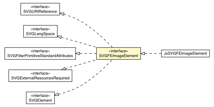 Package class diagram package SVGFEImageElement