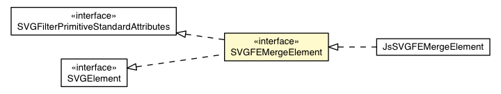 Package class diagram package SVGFEMergeElement