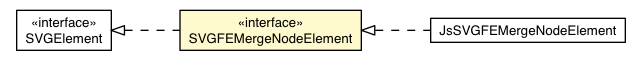 Package class diagram package SVGFEMergeNodeElement