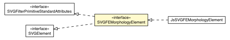 Package class diagram package SVGFEMorphologyElement