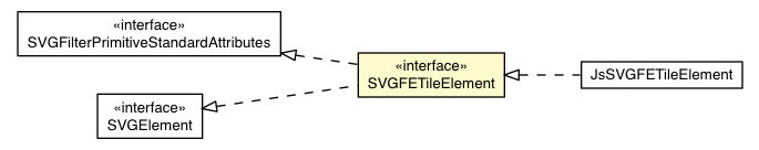 Package class diagram package SVGFETileElement