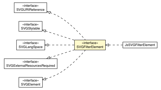 Package class diagram package SVGFilterElement