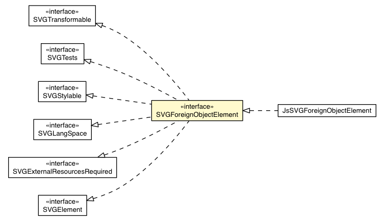 Package class diagram package SVGForeignObjectElement