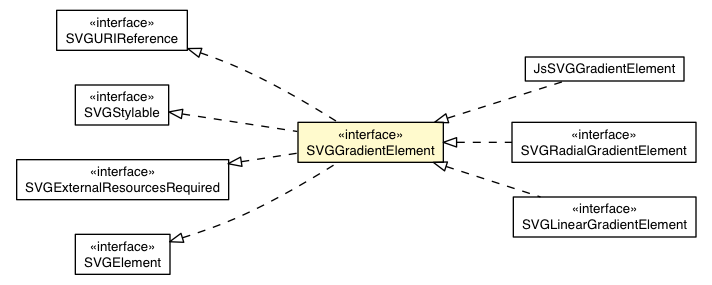 Package class diagram package SVGGradientElement