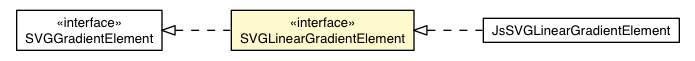 Package class diagram package SVGLinearGradientElement