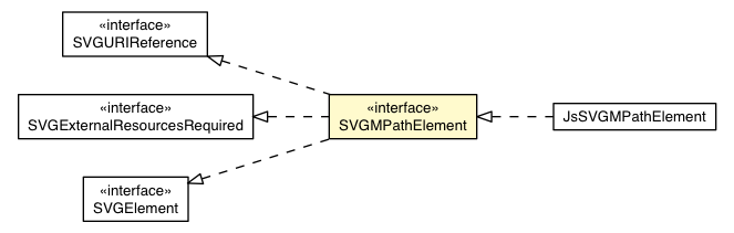 Package class diagram package SVGMPathElement