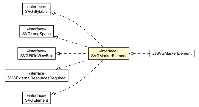 Package class diagram package SVGMarkerElement