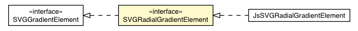 Package class diagram package SVGRadialGradientElement
