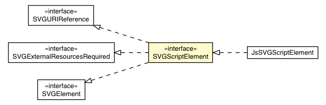 Package class diagram package SVGScriptElement