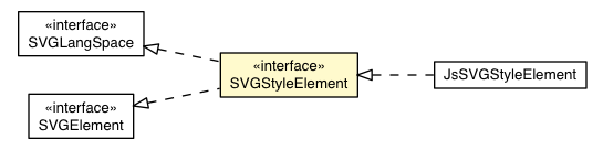 Package class diagram package SVGStyleElement