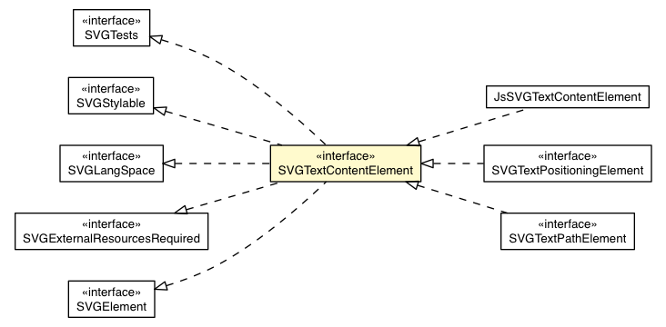 Package class diagram package SVGTextContentElement