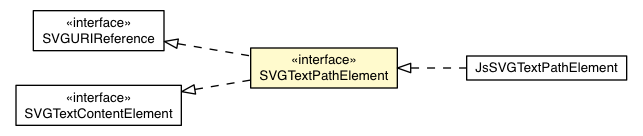 Package class diagram package SVGTextPathElement