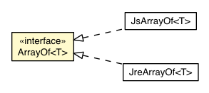 Package class diagram package ArrayOf
