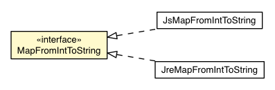 Package class diagram package MapFromIntToString