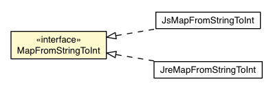 Package class diagram package MapFromStringToInt