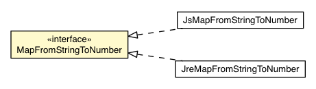 Package class diagram package MapFromStringToNumber