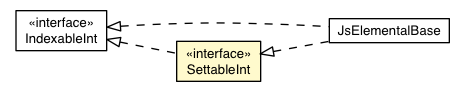 Package class diagram package SettableInt