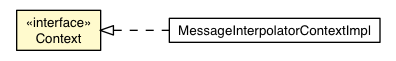 Package class diagram package MessageInterpolator.Context