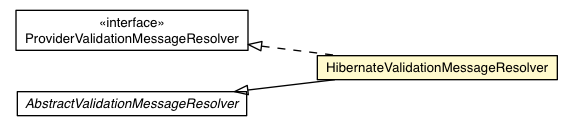Package class diagram package HibernateValidationMessageResolver