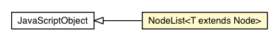 Package class diagram package NodeList