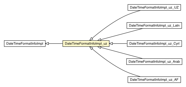 Package class diagram package DateTimeFormatInfoImpl_uz