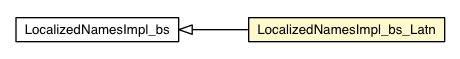 Package class diagram package LocalizedNamesImpl_bs_Latn