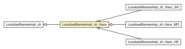 Package class diagram package LocalizedNamesImpl_zh_Hans