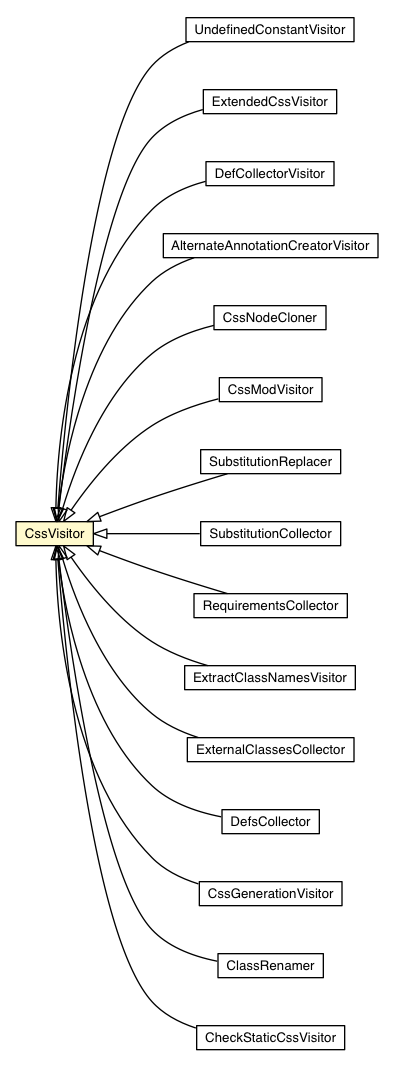 Package class diagram package CssVisitor