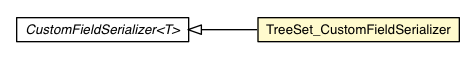 Package class diagram package TreeSet_CustomFieldSerializer