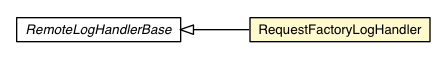 Package class diagram package RequestFactoryLogHandler